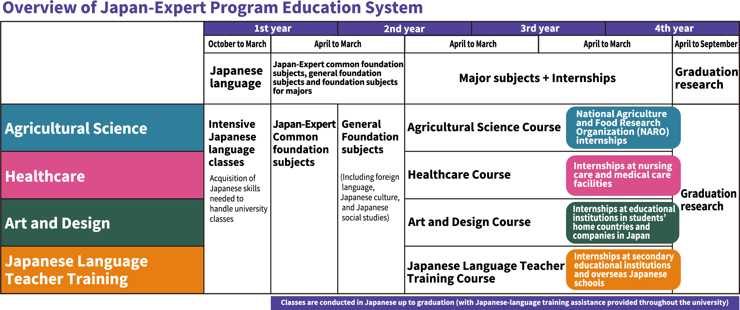 Overview of Japan Expert Program Education System